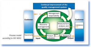 ISO 9001 Quality Management