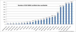 ISO 50001 sites worldwide